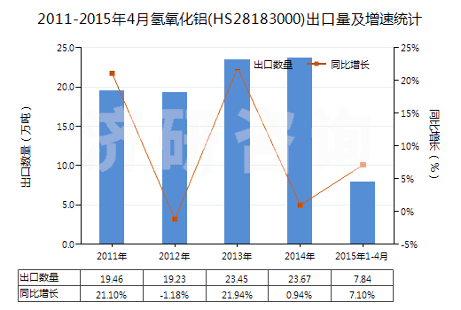 2011-2015年4月氫氧化鋁(HS28183000)出口量及增速統(tǒng)計